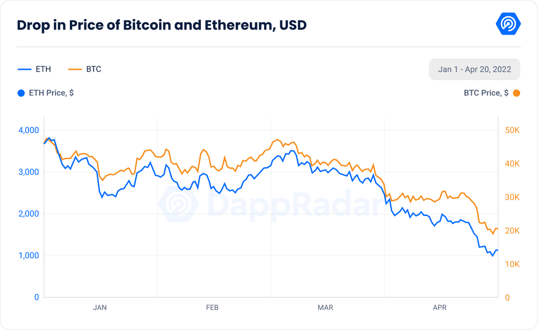 Drop in price of BTC and ETH , USD