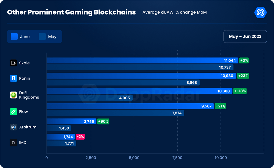 Top Gaming Blockchains  by UAW Q2 2023