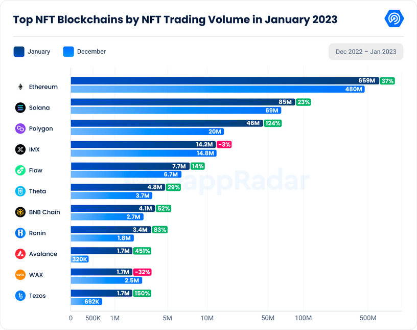 2023 Begins with a Comeback NFTs and DeFi Show Recovery Signs