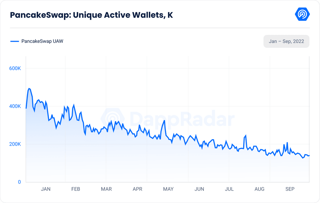 PancakeSwap unique active wallets - DappRadar metrics