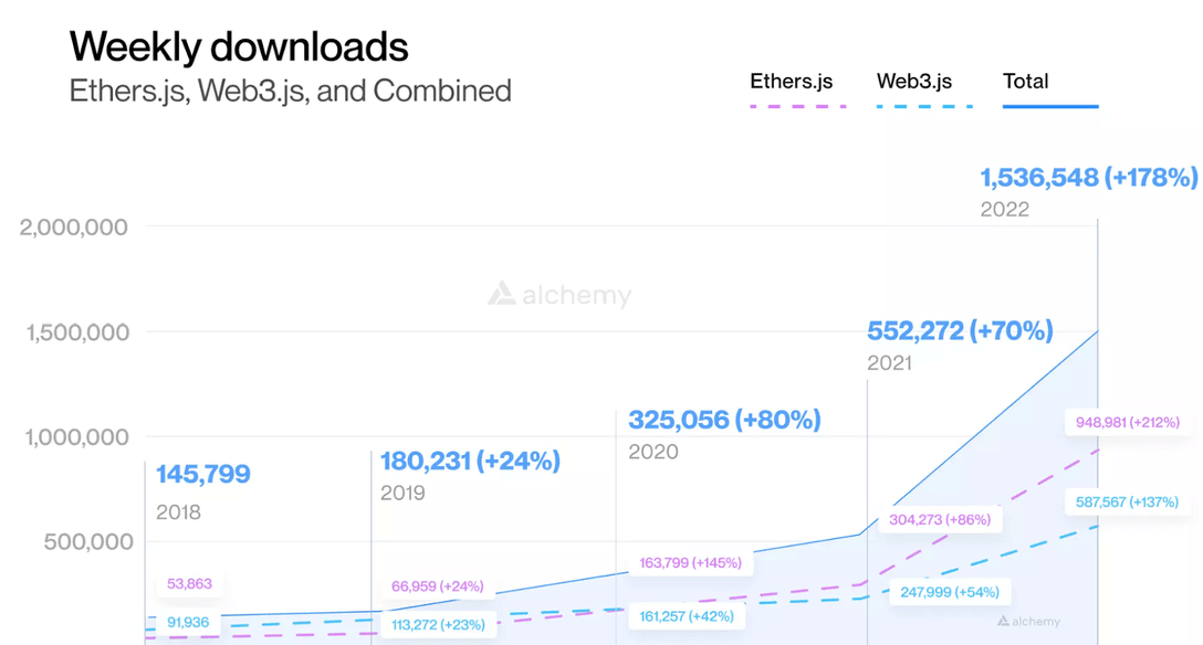 weekly downloads of ether.js according to Alchemy Q3 report