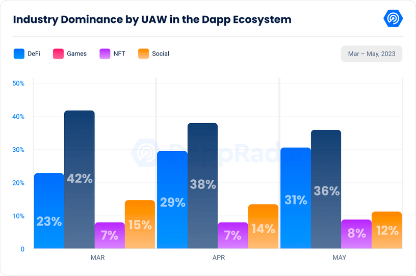 Industry Dominance by UAW in the dapp ecosystem, May 2023, DappRadar