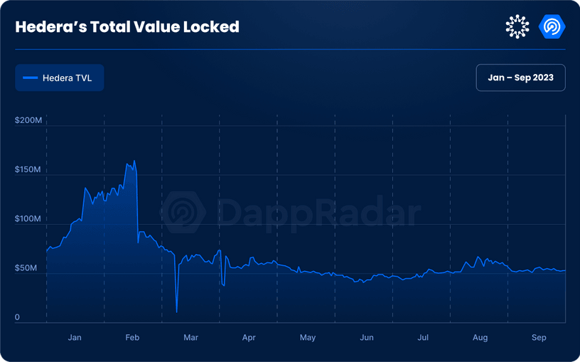 Hedera's Total Value Locked