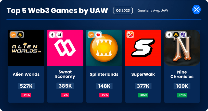 Top Web3 games by Unique Active Wallets in Q3 2023