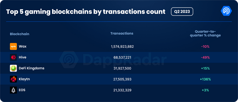 Top 5 gaming blockchains by transactions count in Q2 2023