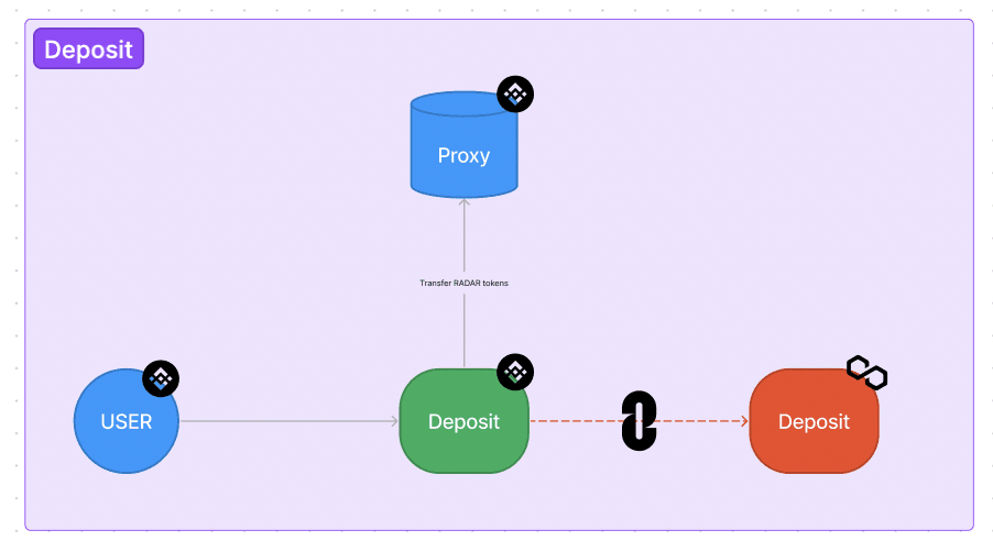 Introducing: RADAR Cross-Chain Token Staking