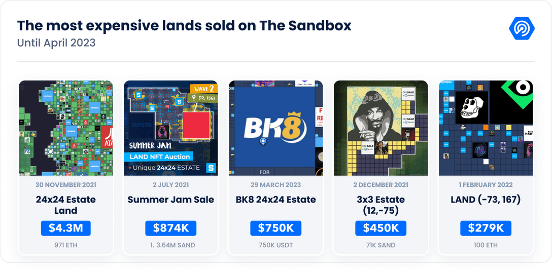 The most expensive lands sold on The Sandbox