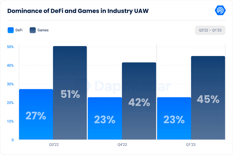 Dominance of DeFi and Games in Industry UAW