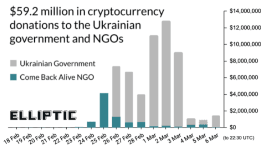 Ukraine Blockchain 