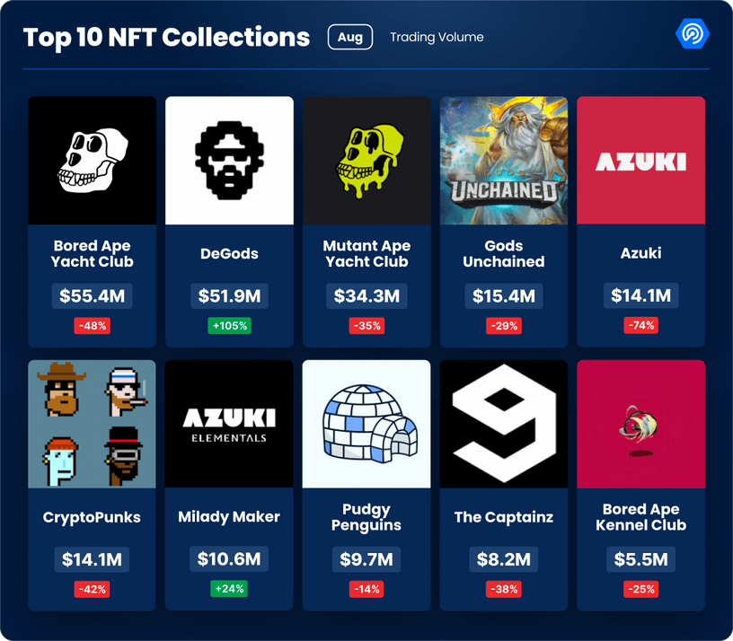 Top 10 NFT Collections August 2023