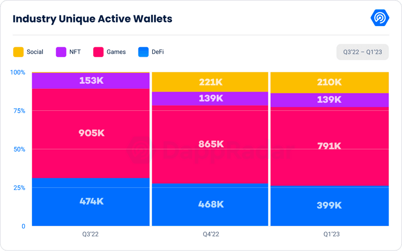 Industry Unique Active Wallets DappRadar metrics