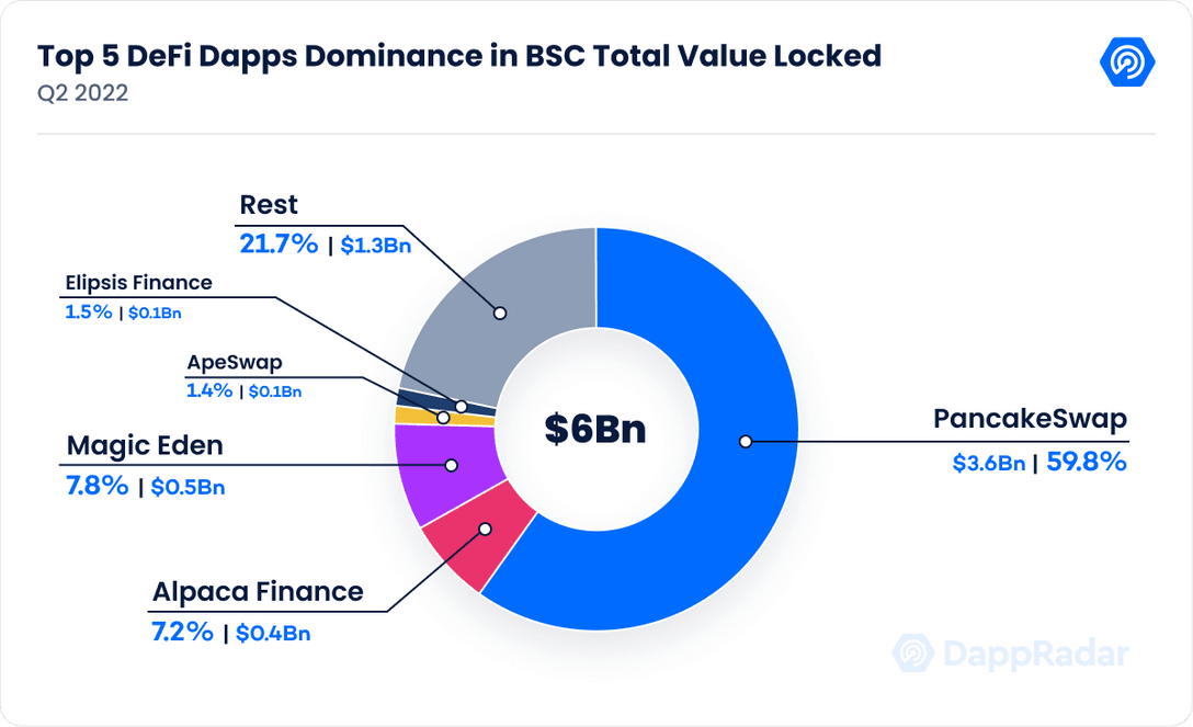 Top 5 DeFi Dapps Dominance in BSC Total Value Locked
