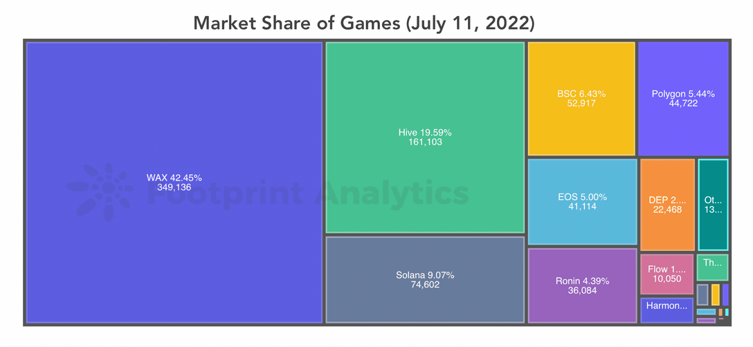 Wax dominates gamefi in market share