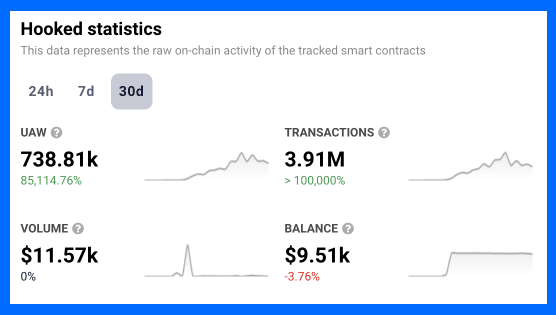 Hooked Protocol Becomes Top dApp on BNB Chain After Launch