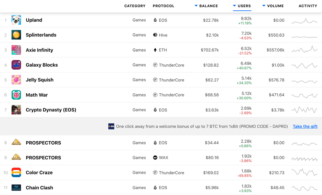 top blockchain games by unique users