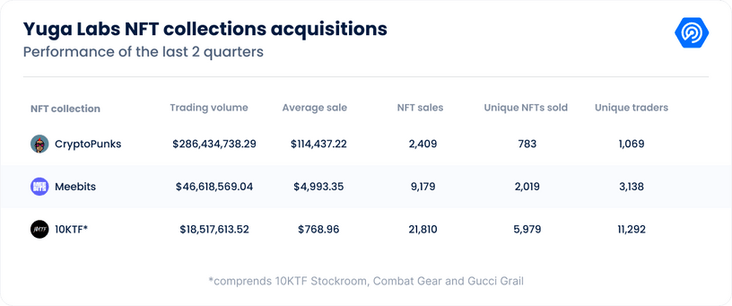 Yuga Labs NFT collections acquisitions