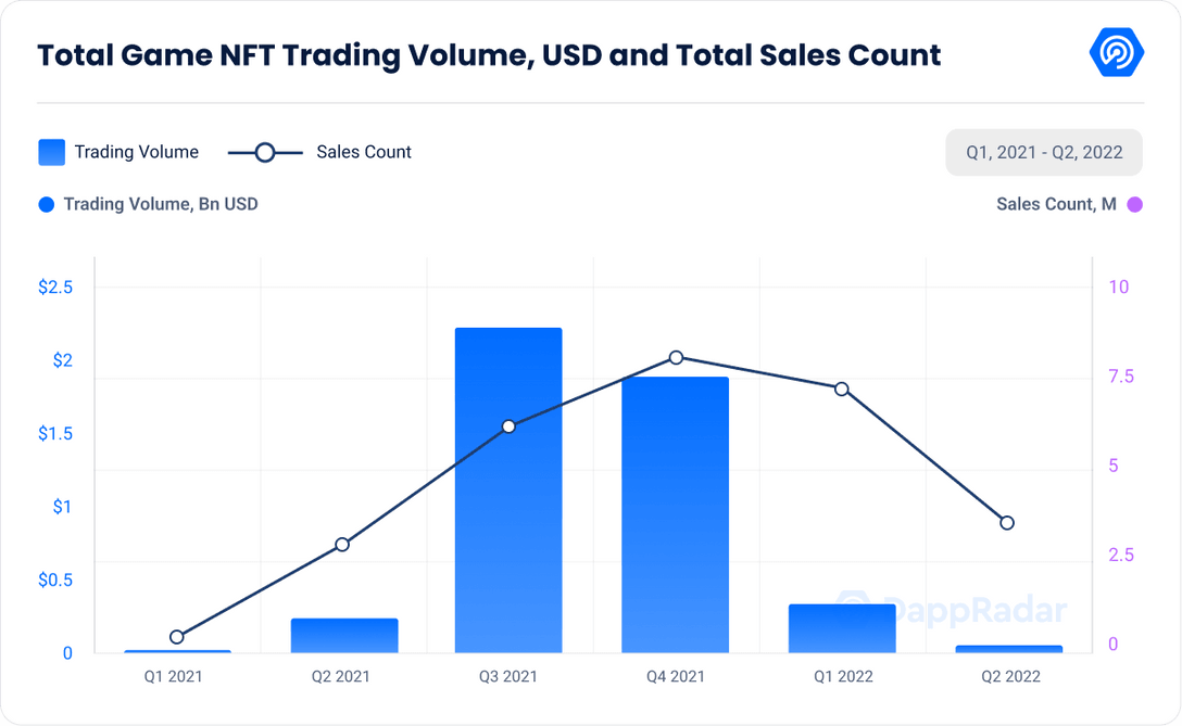 NFT Trading Volume USD and Total Sales