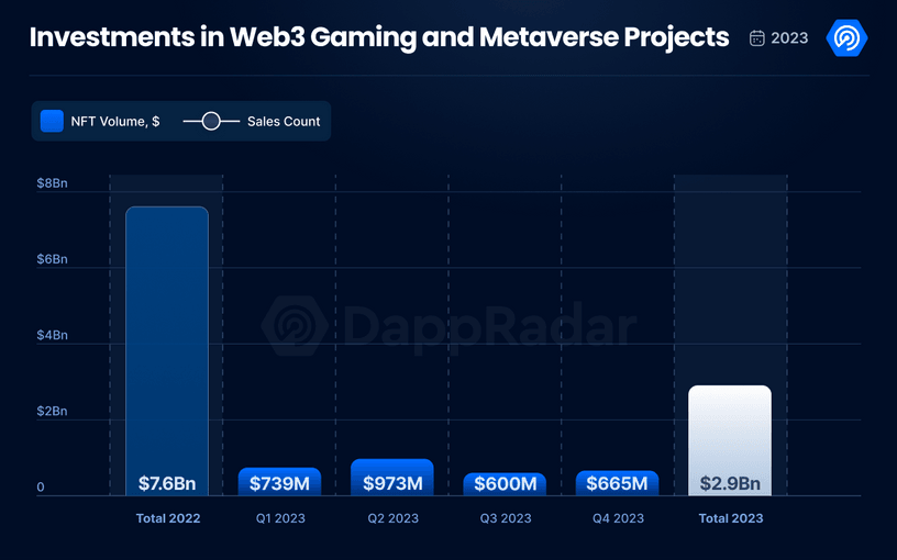 investments in web3 gaming and metaverse projects in 2023