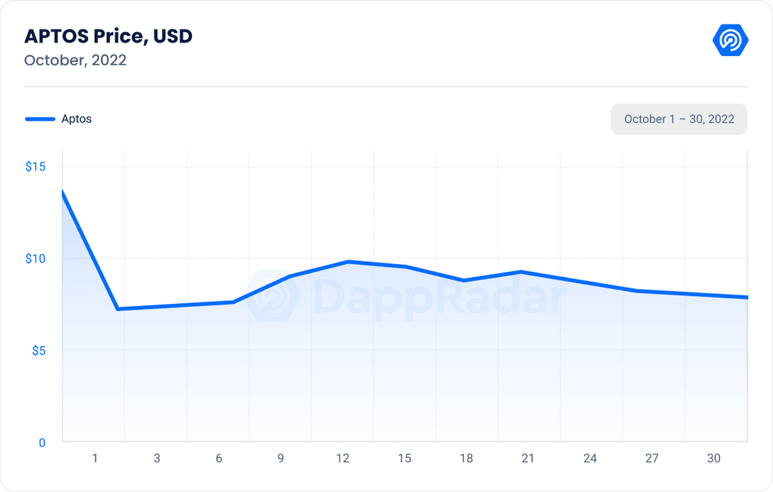 DappRadar metrics - APTOS price, USD