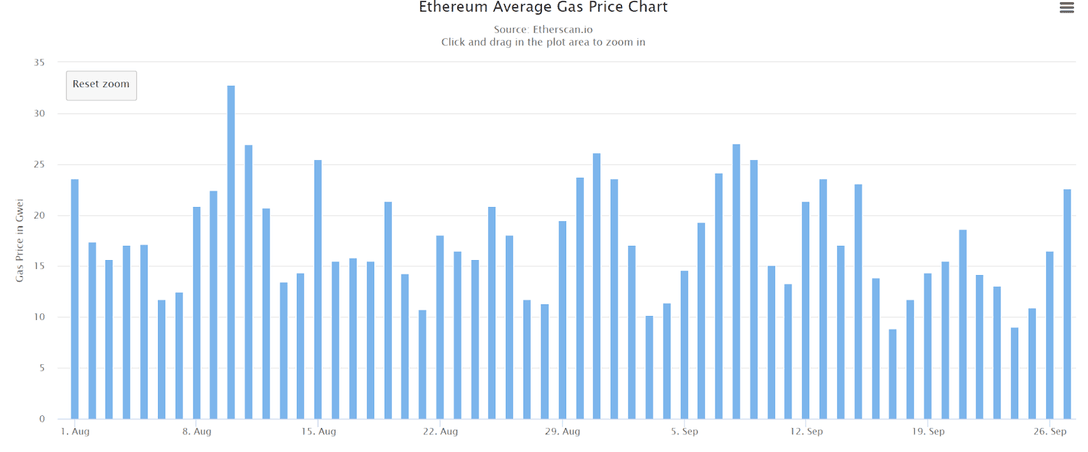 Ethereum Average Gas Price Chart
