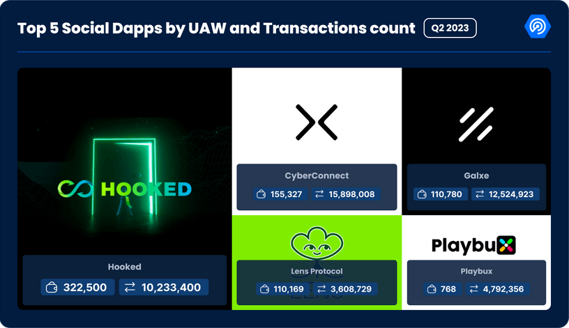 Hooked Protocol Becomes Top dApp on BNB Chain After Launch