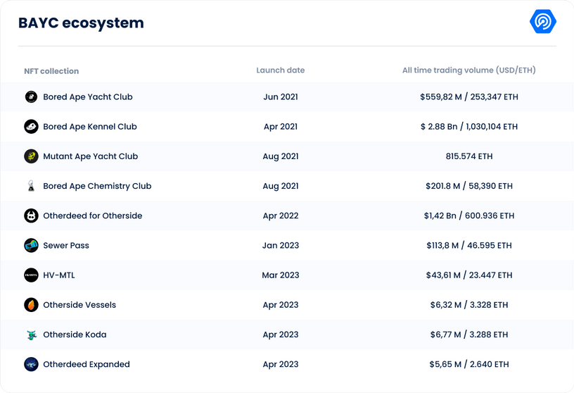 BAYC NFT ecosystem from yuga labs