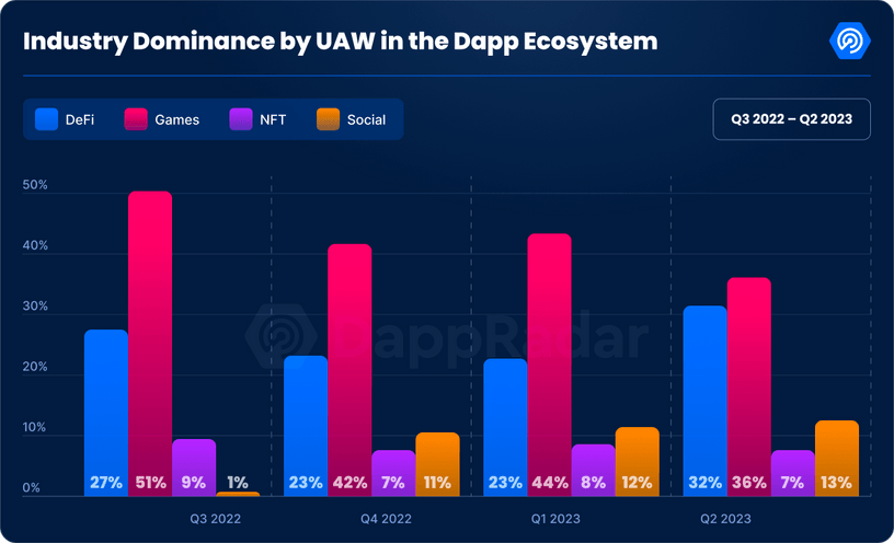 Industry dominance by categories in the Dapp industries by quarter in 2023