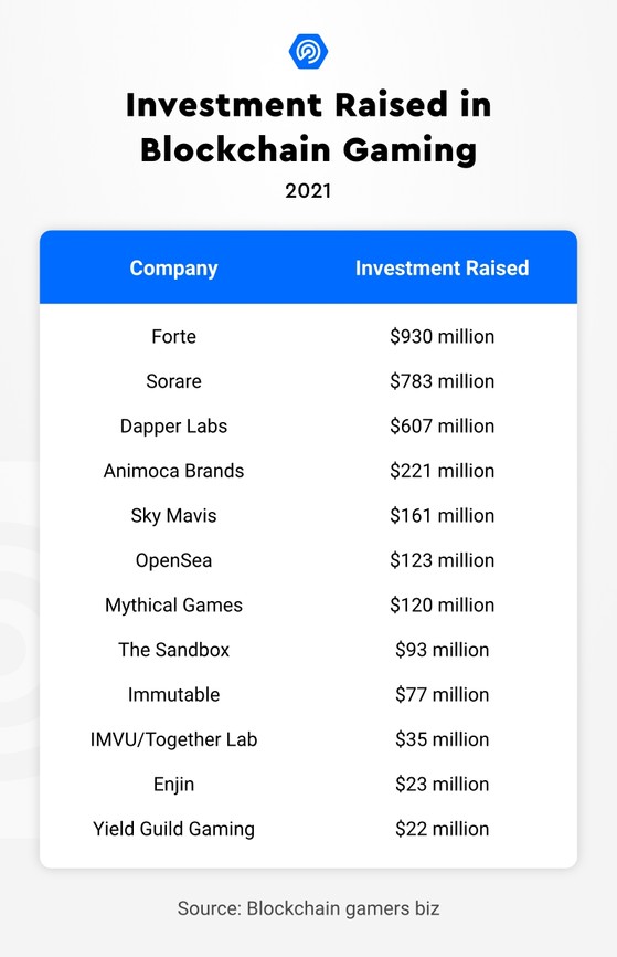 4 Billion in Investments Sets Blockchain Gaming up For Growth in 2022