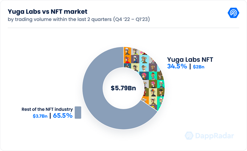 Yuga labs trading volume and dominance over the entire nft industry in the past two quarters