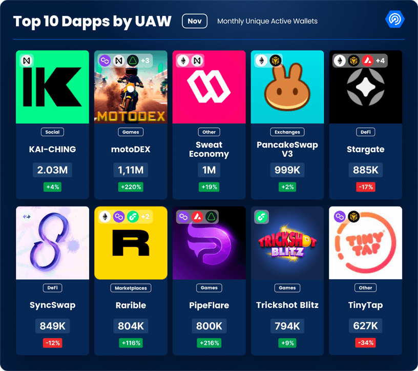 Top 10 Dapps by UAW in in November 2023