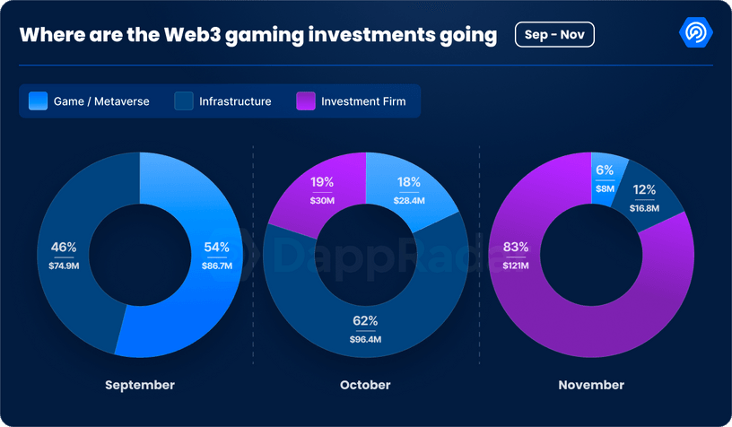where the web3 investments again