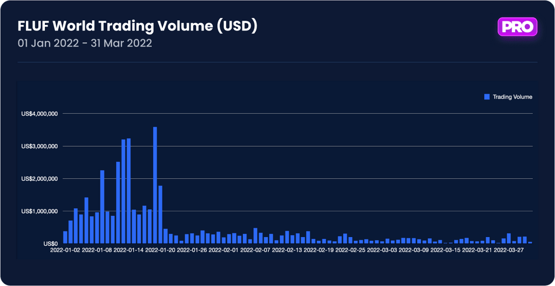 FLUF world trading volume 2022