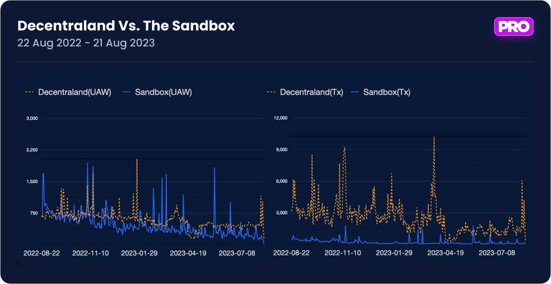 decentraland vs the sandbox engagement data