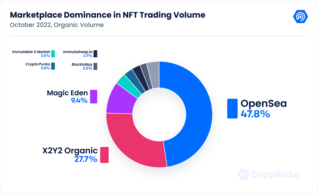 Marketplace_Dominance_in_NFT_Trading_Volume
