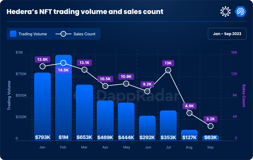 Hedera's NFT trading volume and sales count
