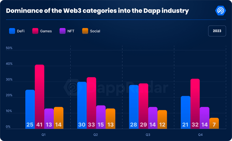 Dominance of the Web3 verticals, like DeFi, blockchain gaming or NFTs into the Dapp Industry by UAW. 