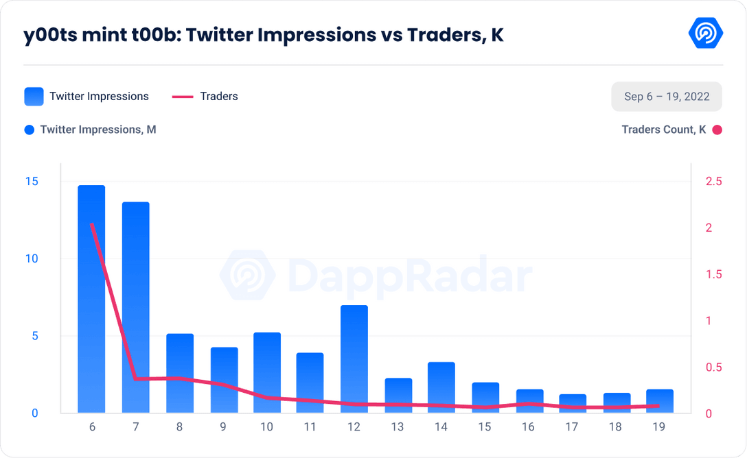 y00ts mint t00b- Twitter Impressions vs Traders K