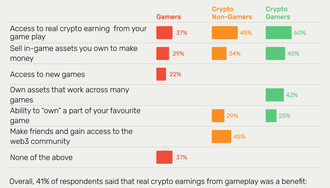 Benefits from a web3 games according to coda labs survey