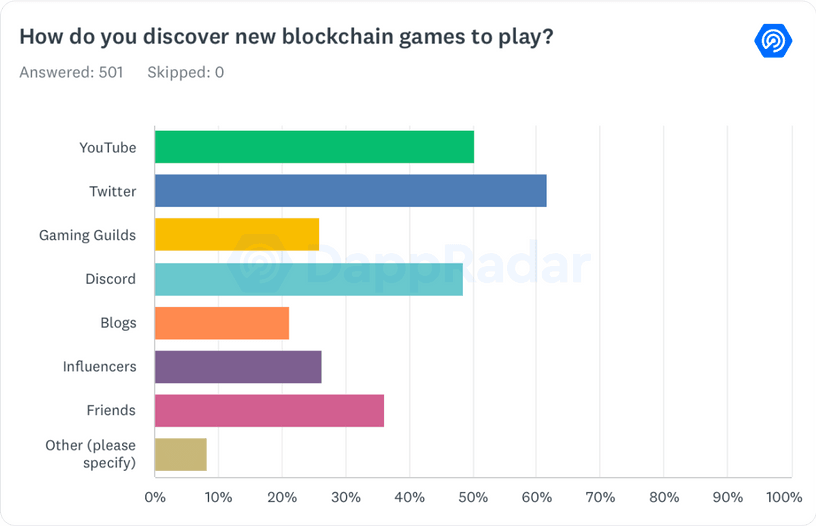 DappRadar blockchain gaming survey 