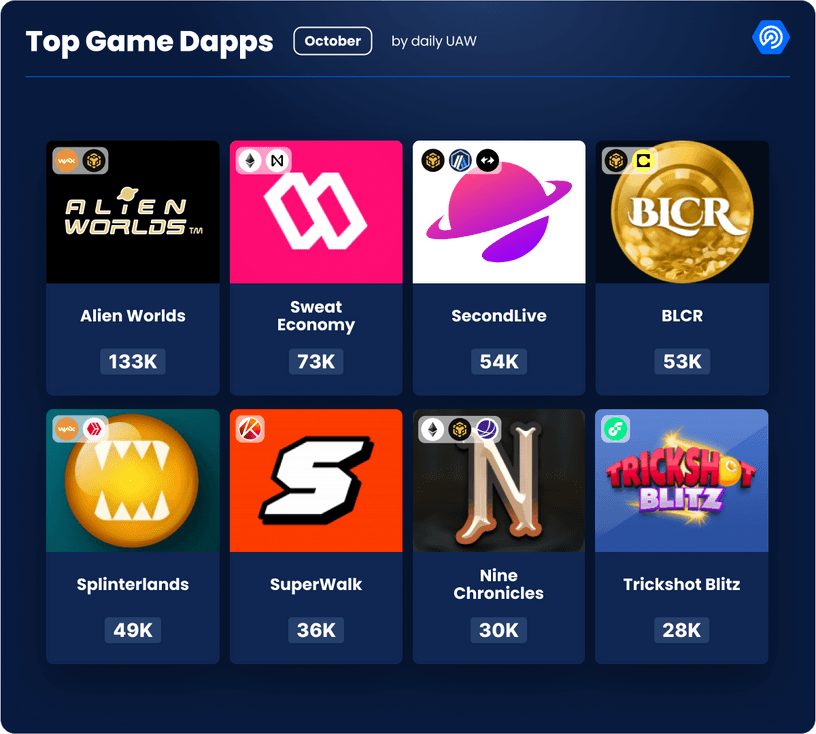 Top Game dapps by Unique Active wallets in October 2023
