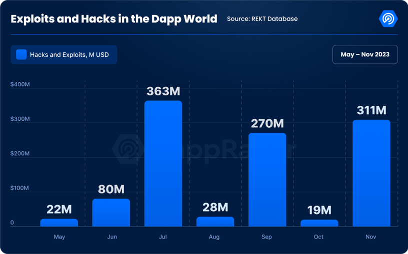 Exploits and hacks in the Dapp World November 2023