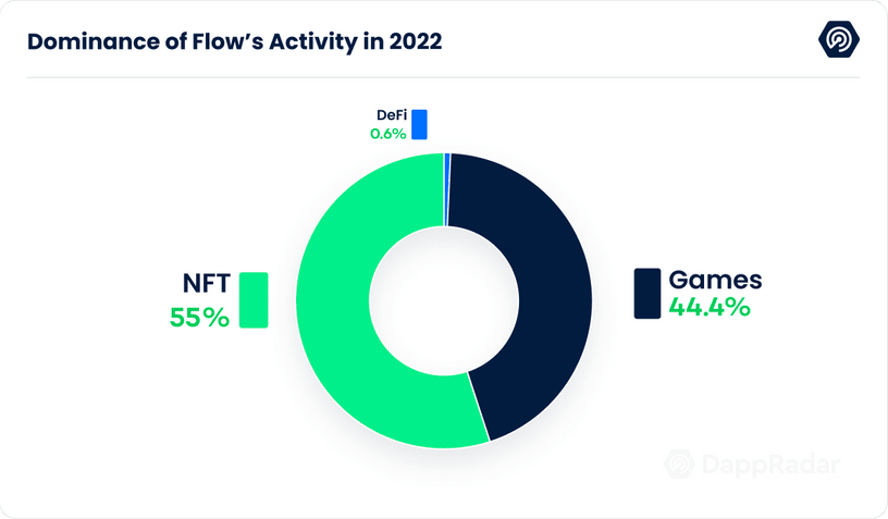 Dominance of Flow Activity in 2022