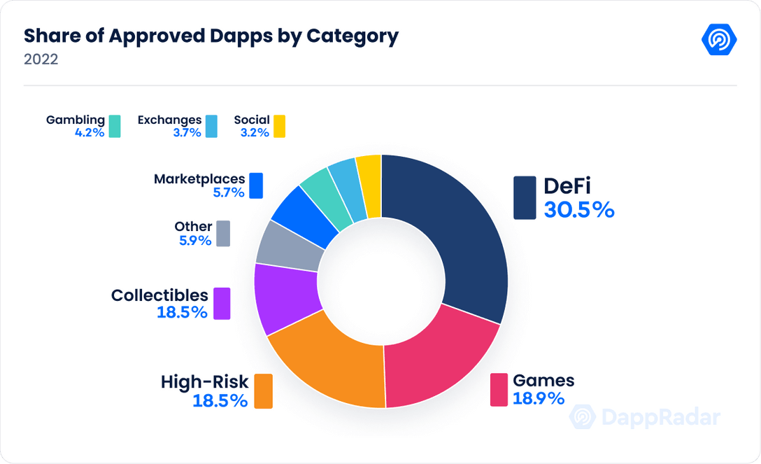 Dapps Approved by DappRadar in 2022