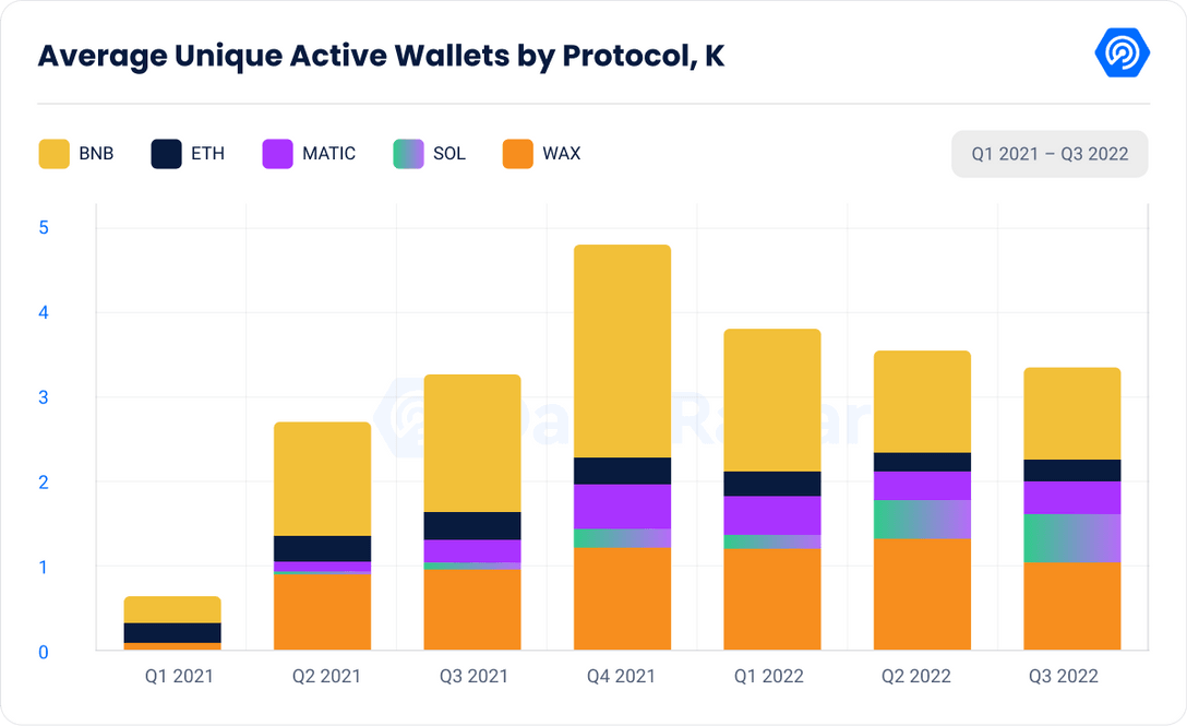 DappRadar metrics - average unique active wallets by protocol
