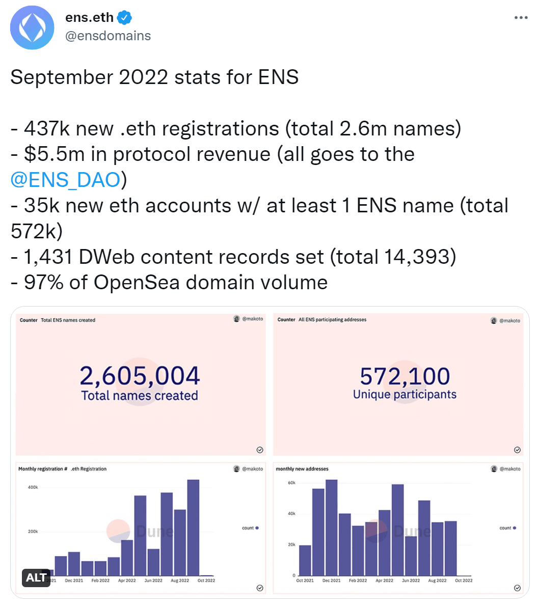 The Ethereum Name Service Data September