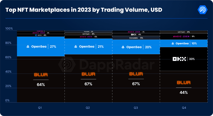 Top NFT marketplaces by trading volume in 2023