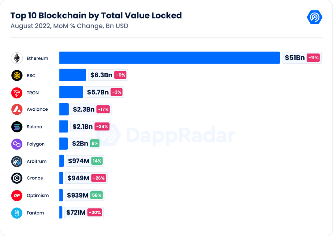 Top 10 Blockchain by Total Value Locked