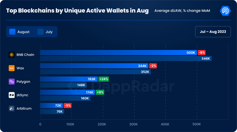 Top Blockchains by UAW August 2023
