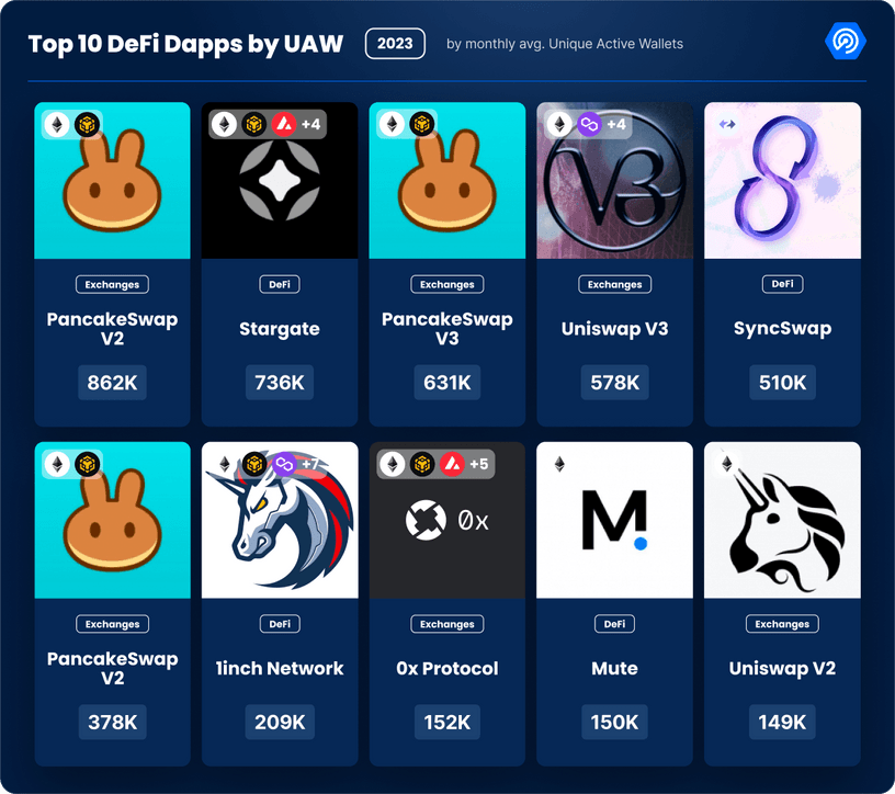 Top 10 DeFi dapps by UAW in 2023