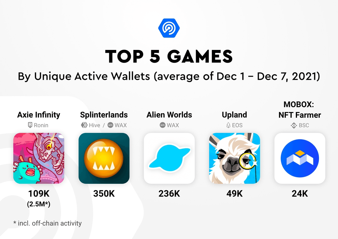 Top 6 Blockchain Games with Most Active Users